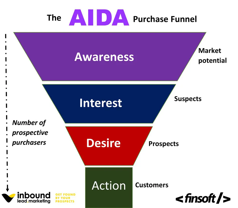 the AIDA customer lead model for content marketing